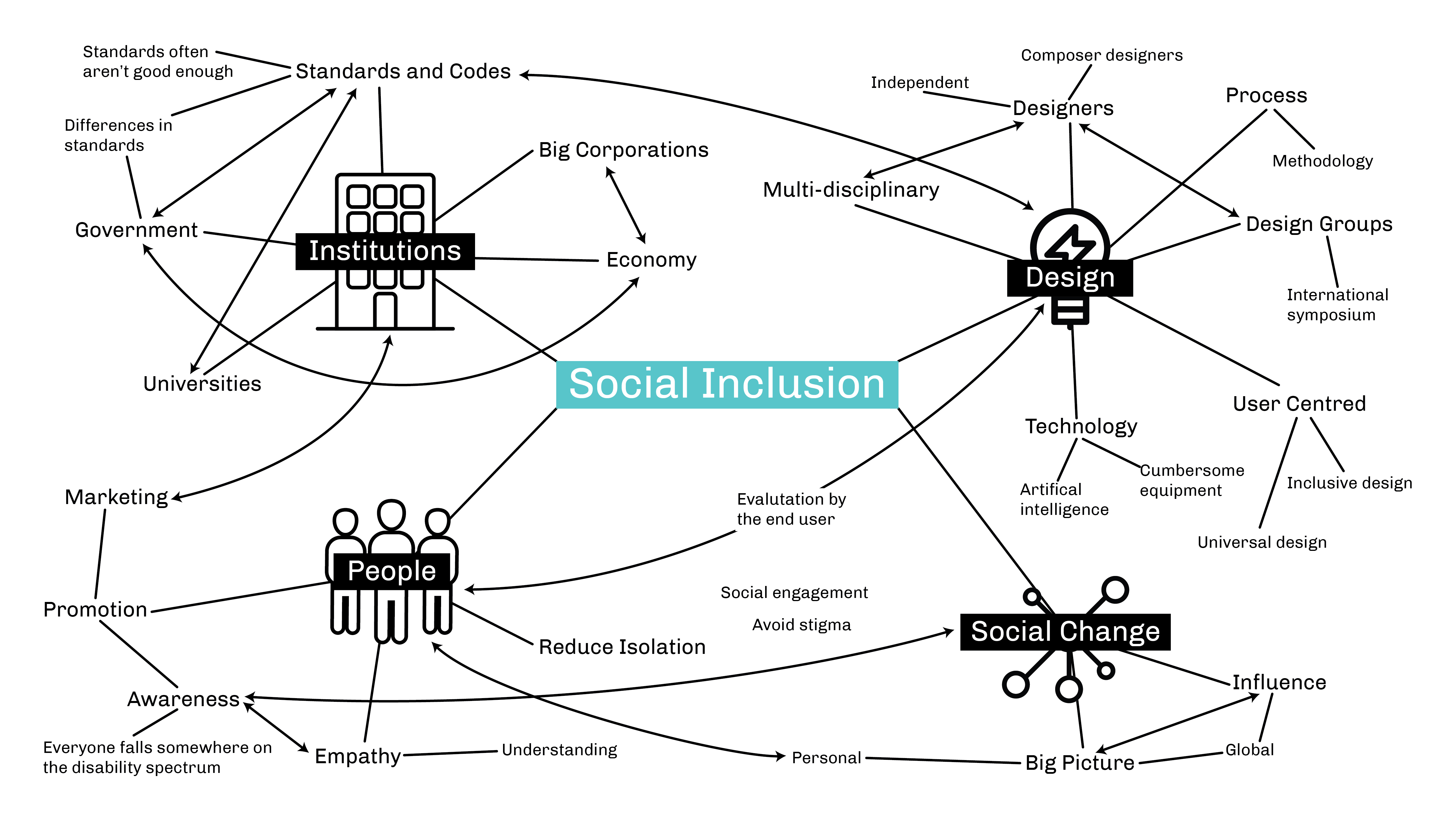 Image of mind map from interview analysis featuring people, social change, design and institutions