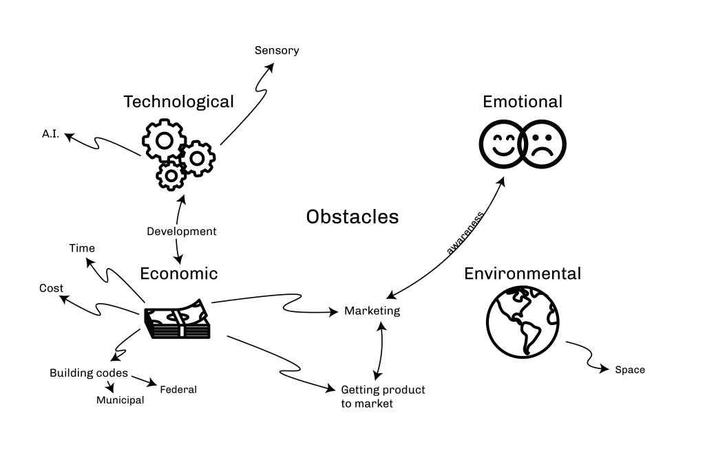 Mind map featuring obstacles including technology, economy, environmental and emotional
